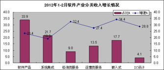 1-2月中國軟件產業利潤增速下滑，外包服務持續活躍