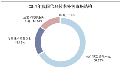2019-2025年中國(guó)軟件服務(wù)外包行業(yè)發(fā)展?jié)摿Ψ治黾巴顿Y方向研究報(bào)告