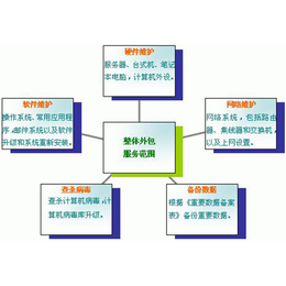 太原IT服務(wù)外包收費(fèi)解析——以太原億維為例