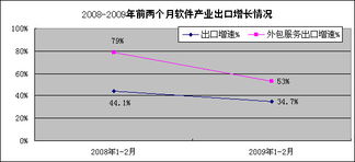 軟件業賦能外包服務 解讀工業和信息化部2月用戶數據洞察