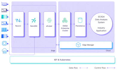 連續3年實力登榜！EMQ映云科技再度躋身「2022中國邊緣計算企業20強」