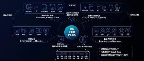 企業(yè)如何快速構(gòu)建數(shù)據(jù)安全防線？騰訊云安全助您輕松駕馭數(shù)據(jù)處理